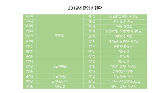 2019년 건축과 졸업생 현황