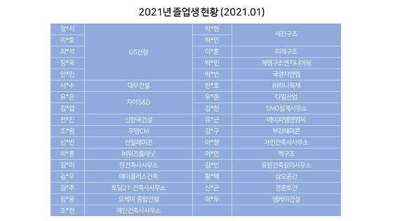 2021년 건축과 졸업생 현황 (2021.01 기준)